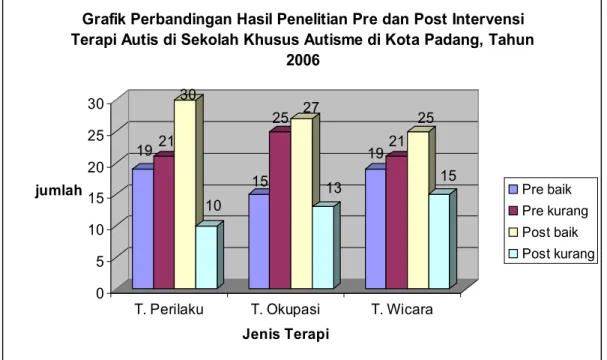 Grafik Perbandingan Hasil Penelitian Pre dan Post Intervensi  Terapi Autis di Sekolah Khusus Autisme di Kota Padang, Tahun 