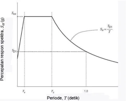 Tabel 2. 7. Kategori Desain Seismik Berdasarkan Parameter Respons  Percepatan pada Periode Pendek 