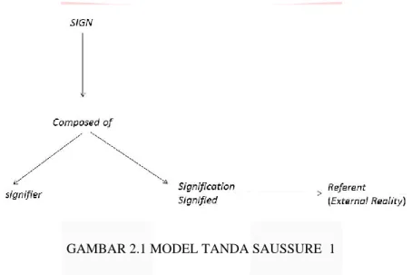 GAMBAR 2.1 MODEL TANDA SAUSSURE  1 