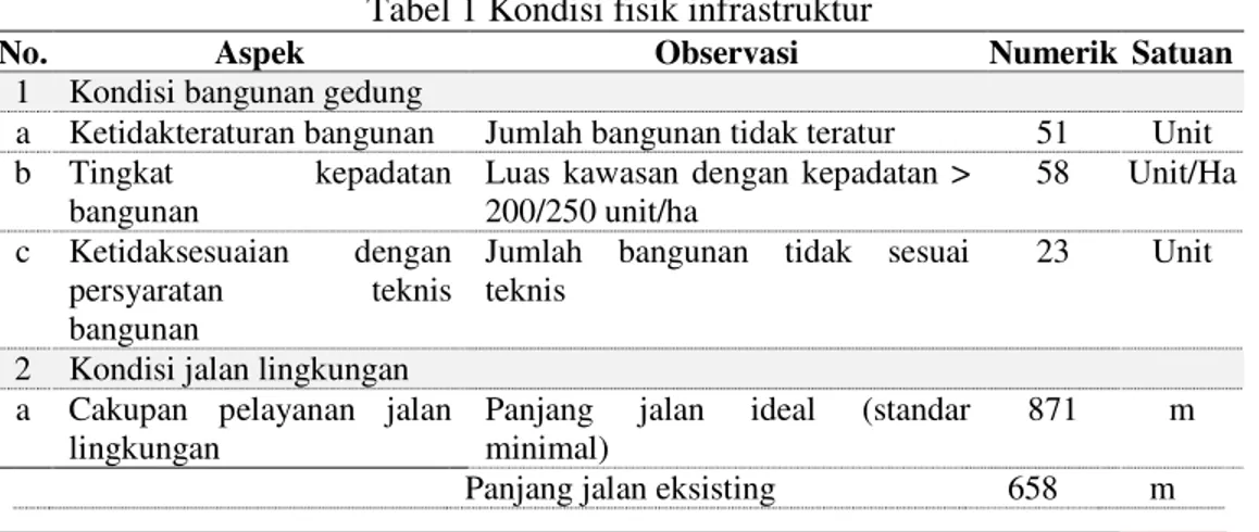 Tabel 1 Kondisi fisik infrastruktur 