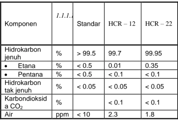 Table 2.1. ODP and GWP refrigeran  hidrokarbon (HCR-12)  dengan beberapa 
