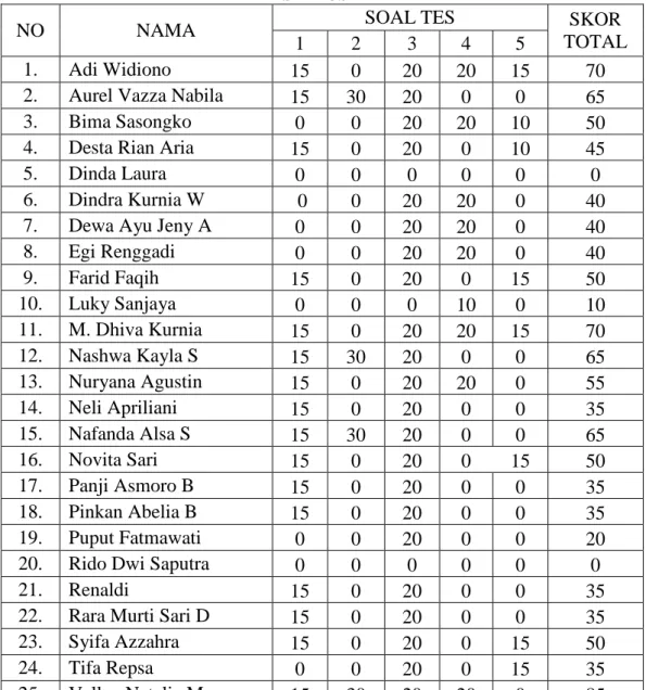 TABEL KERJA HASIL BELAJAR  (PREETEST)  SISWA KELAS V MATA PELAJARAN IPA 