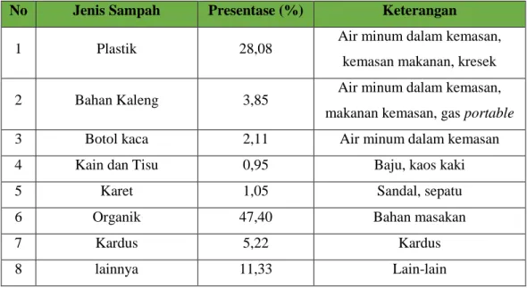 Tabel 1.3 Jenis Sampah di Taman Nasional Gunung Rinjani. 