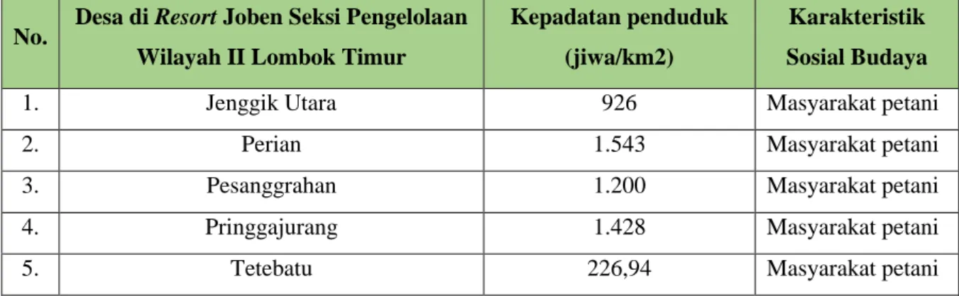 Tabel 1.2 Desa di Resort Joben Seksi Pengelolaan Wilayah II. 