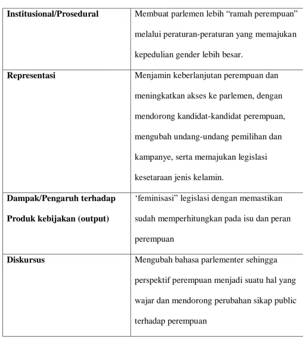 Tabel 1.5.2.1. Dampak Perubahan yang diusung oleh Anggota Parlemen  Perempuan 29