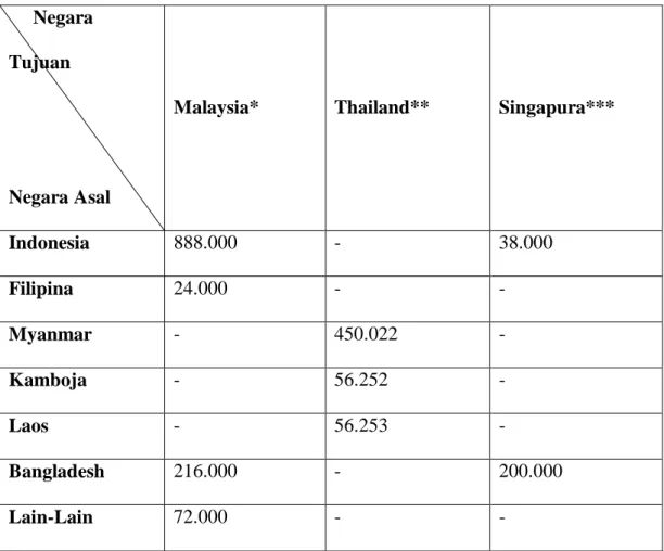 Tabel 1.1.1.    Pekerja Migran di Asia Tenggara Berdasarkan Negara  Asal dan Negara Tujuan Tahun 2001 4