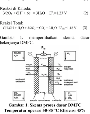 Gambar 1. Skema proses dasar DMFC  Temperatur operasi 50-85 °C Efisiensi 45% 