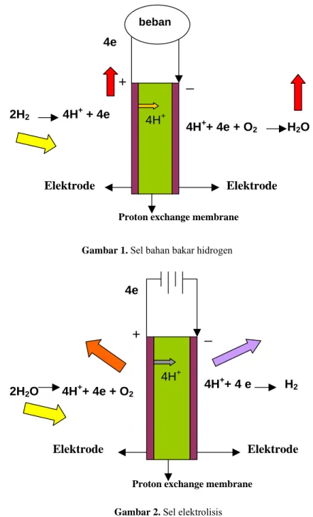 Gambar 1. Sel bahan bakar hidrogen 
