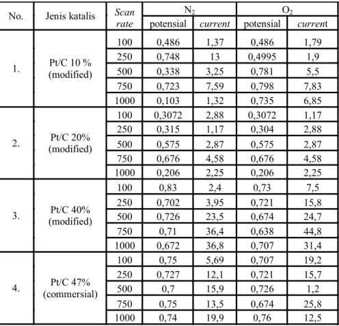 Tabel 2. Data analisa siklik voltammogram pembuatan katalis Pt/C termodifikasi