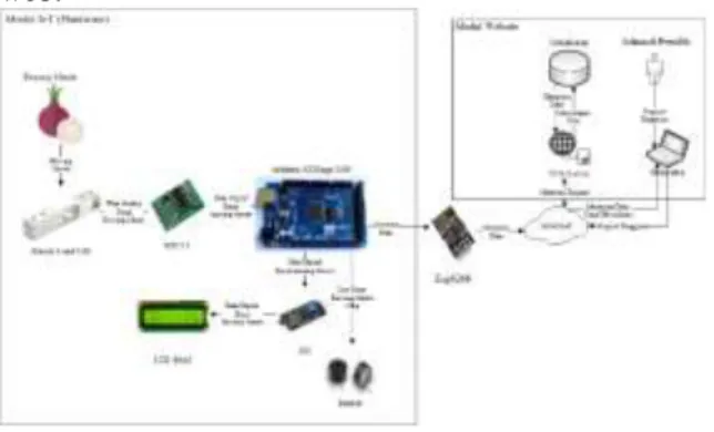 Gambar 4. ESP 8266  2.2  Analisis Sistem  