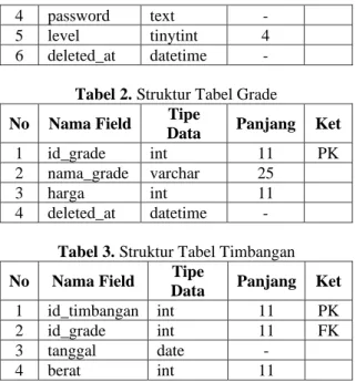 Gambar 6. Skema Relasi  2.4.2 Struktur Tabel 