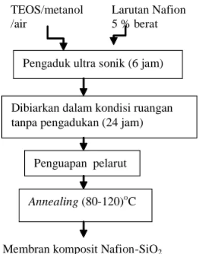 Gambar 3. Diagram alir sintesis membran komposit Nafion-SiO 2 metode sol-gel