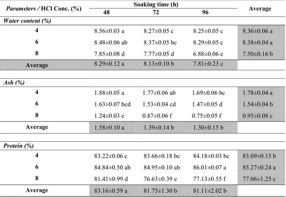 Table 2. Effects of HCl concentration and soaking time on chemical characteristics of fish bone mackerel  gelatin 