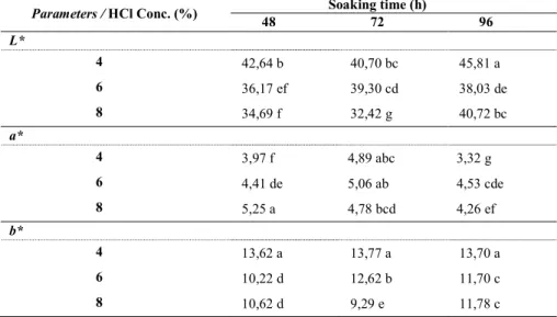 Table 4. Effects of HCl concentration and soaking time on color of fish bone mackerel gelatin  Parameters / HCl Conc