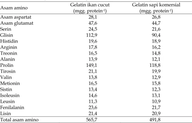 Tabel 2. Komposisi asam amino gelatin kulit ikan cucut dan sapi komersial  Asam amino  Gelatin ikan cucut      