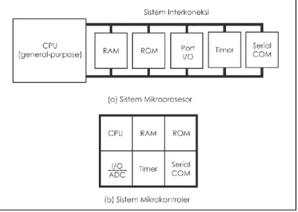Gambar 1.1 Perbandingan Arsitektur (a) Sistem Mikroprosesor  dan (b) Sistem Mikrokontroler 