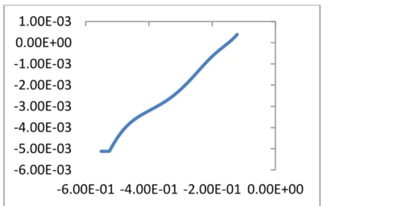 Gambar 8. Grafik voltamogram linear elektrodeposisi ion Fe 2+  , Co 2+ , Ni 2+