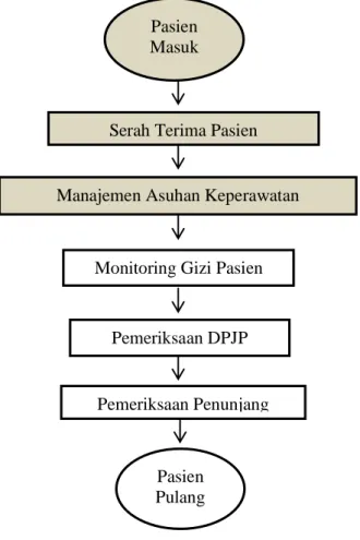 Gambar 1. Alur pelayanan pasien rawat inap RS Islam Surabaya Pasien 