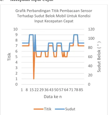 Gambar 11. Grafik perbandingan antara titik pembacaan  sensor dan sudut belok mobil. 