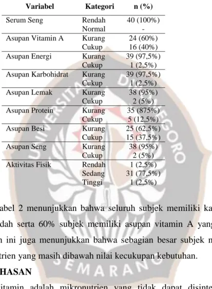 Tabel 2. Presentase kategorik variabel-variabel penelitian 