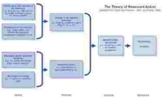 Gambar 2. 1 Framework Theory of Reasoned Action 