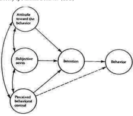 Gambar 2. 2Kerangka Theory of Planned Behavior (Ajzen 1991). 