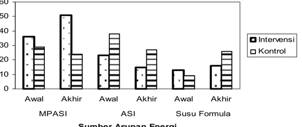 Grafik Beda Rerata TKE Berdasarkan Pengamatan Ulang   pada Kelompok Intervensi dan Kontrol 