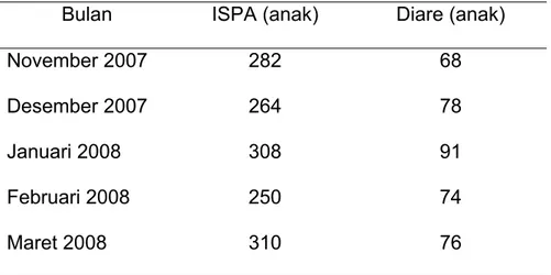 Gambar 6 menunjukkan bahwa angka kejadian penyakit ISPA (Infeksi  Saluran Pernapasan Atas) lebih tinggi dari pada diare, pada setiap  pengukuran