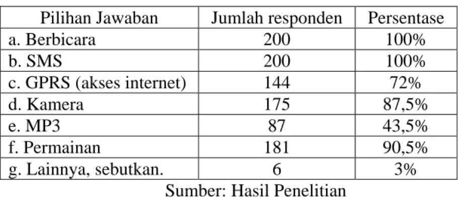 Tabel L5. 3 Fasilitas yang dimiliki oleh ponsel  Pilihan Jawaban  Jumlah responden  Persentase 