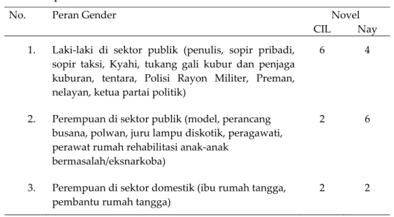 Tabel 2 Representasi Peran Gender dalam Novel