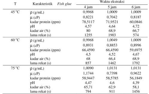 Tabel 3. Karakteristik fish glue berdasarkan waktu dan temperatur ekstraksi menggunakan larutan CH 3 COOH  Waktu ekstraksi 