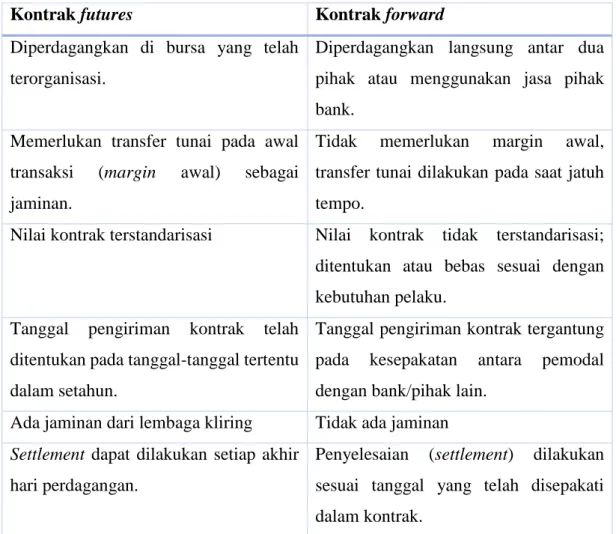 Tabel 2.1 : Perbedaan Kontrak Futures dan Kontrak Forward  