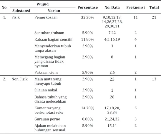 Tabel 1. Wujud Pelecehan Seksual dalam Kumpulan Cerpen