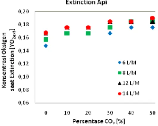 Gambar 6. Extinction api difusi biogas pada  beberapa variasi prosentase kandungan CO 2