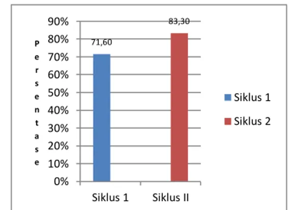 Diagram 1 Keterlaksanaan aktivitas guru  