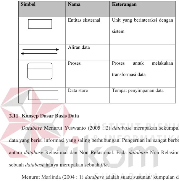 Tabel 2.3.  Simbol Data Flow Diagram 