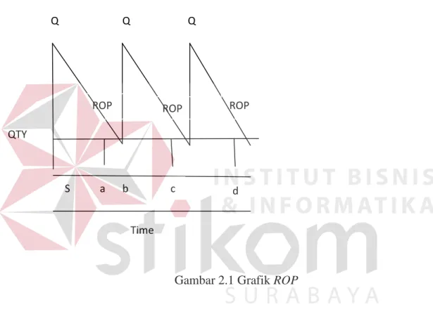 Gambar 2.1 Grafik ROP 