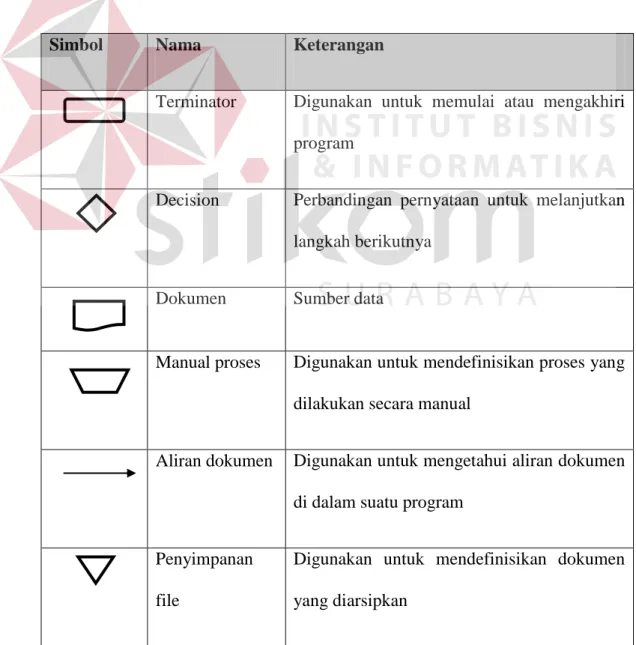 Tabel 2.1 Simbol Document Flow 