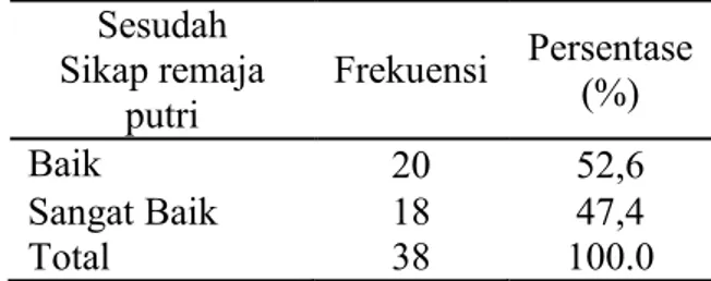 Tabel 1.1 Karakteristik responden  berdasarkan umur       Umur  Frekuensi  (f)  Presentase  15  29  76,3 (%)  16  7  18,4  17  2  5,3  Total  38  100,0 