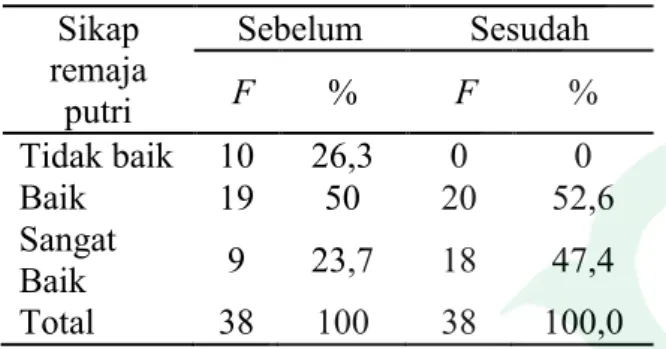 Tabel 1.4 Sikap remaja putri dalam  pencegahan anemia sebelum dan  sesudah 