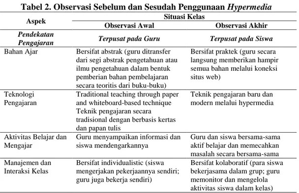 Tabel 2. Observasi Sebelum dan Sesudah Penggunaan Hypermedia 