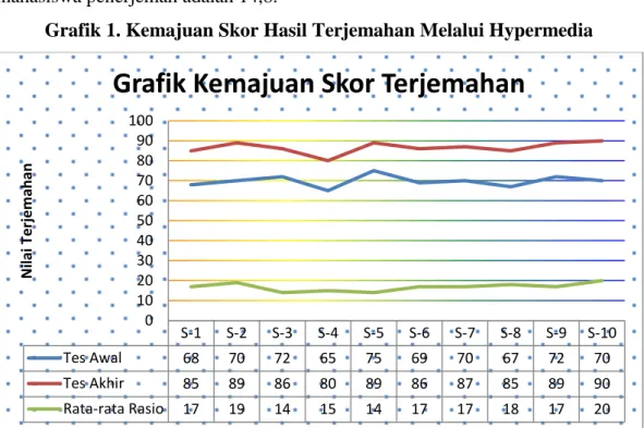 Grafik 1. Kemajuan Skor Hasil Terjemahan Melalui Hypermedia 