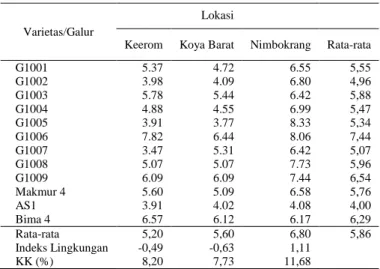 Tabel 2.   Analisis Ragam Gabungan 12 genotipe jagung hibrida di tiga  lokasi di Papua  SK  db  JK  % Kontribusi  Komponen  KT  F  hitung  P  Lokasi  2  67.0332  29.3194  33.5166  53.08**  &lt;.001  Galur  11  73.9098  32.3271  6.7191  10.64**  &lt;.001  B