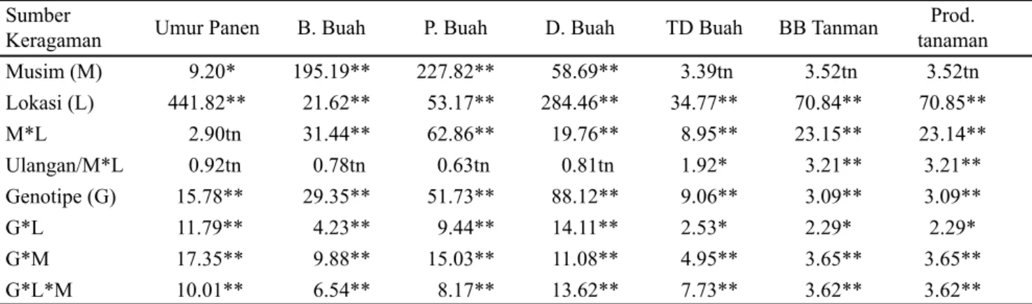 Tabel 2. Analisis ragam gabungan karakter vegetatif 9 genotipe cabai pada tiga lokasi dan dua musim