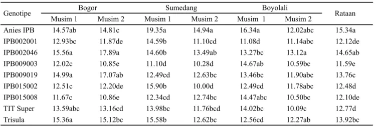 Tabel 4. Nilai rata-rata panjang buah (cm) di tiga lokasi dan dua musim