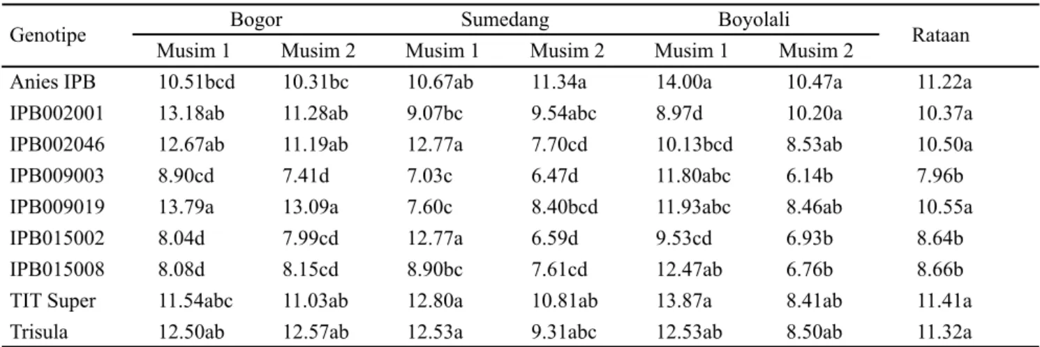Tabel 6. Nilai bobot buah (g) di tiga lokasi dan dua musim