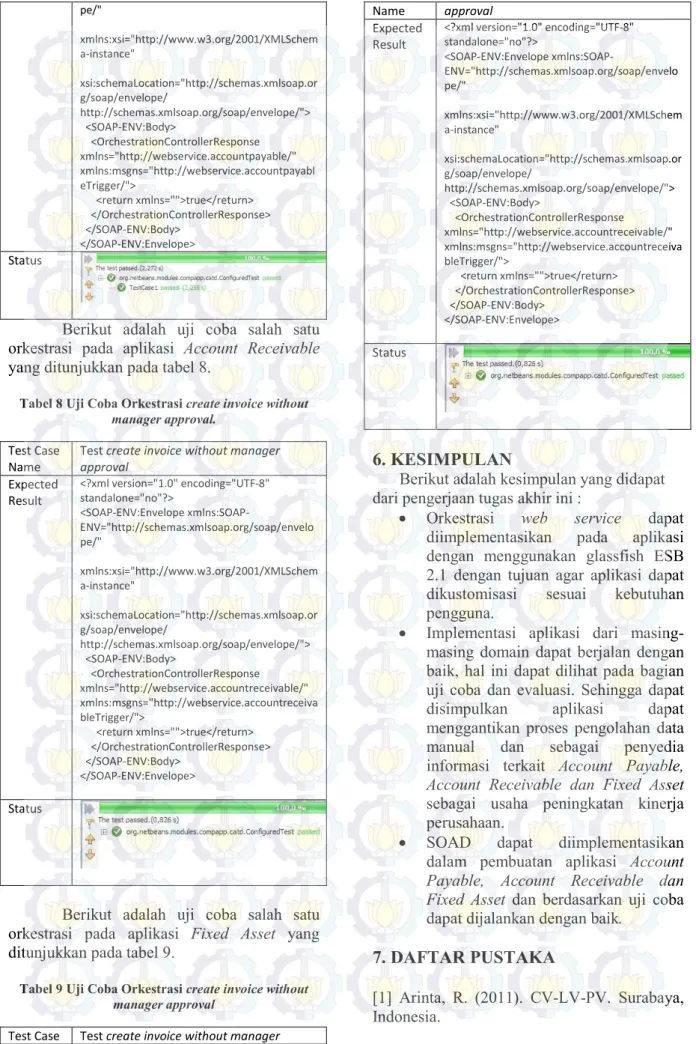 Tabel 8 Uji Coba Orkestrasi create invoice without  manager approval. 