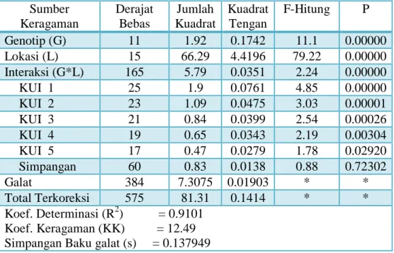 Tabel 4. Hasil Analisis Ragam Untuk Data Produksi Jagung  Sumber  Keragaman  Derajat Bebas  Jumlah  Kuadrat  Kuadrat Tengan  F-Hitung  P  Genotip (G)  11  1.92  0.1742  11.1  0.00000  Lokasi (L)  15  66.29  4.4196  79.22  0.00000  Interaksi (G*L)  165  5.7