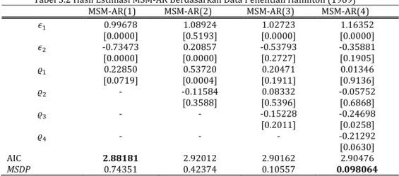 Tabel 3.3 Hasil Estimasi MSM-AR Berdasarkan Data Kurs Tengah Rupiah Terhadap US Dollar 1985 Q1 – 2010 Q1 