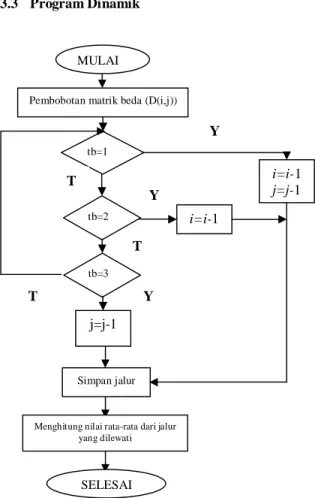 Gambar 5  Diagram alir template matching. 